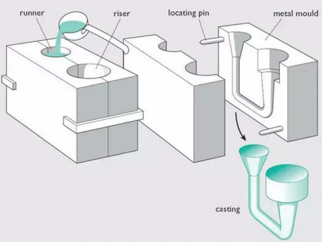 各種壓鑄工藝、加工工藝、表面處理工藝介紹