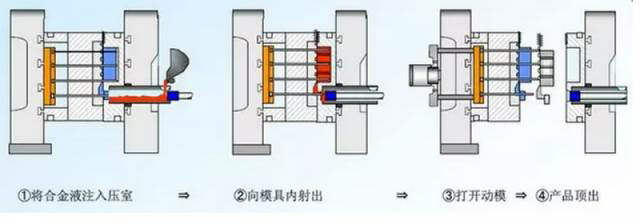 各種壓鑄工藝、加工工藝、表面處理工藝介紹